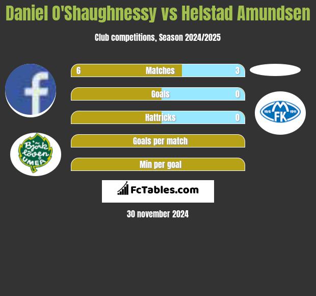 Daniel O'Shaughnessy vs Helstad Amundsen h2h player stats