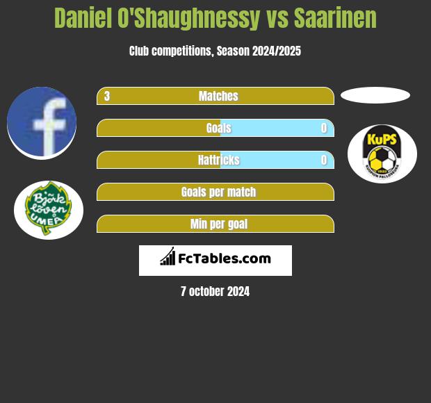 Daniel O'Shaughnessy vs Saarinen h2h player stats