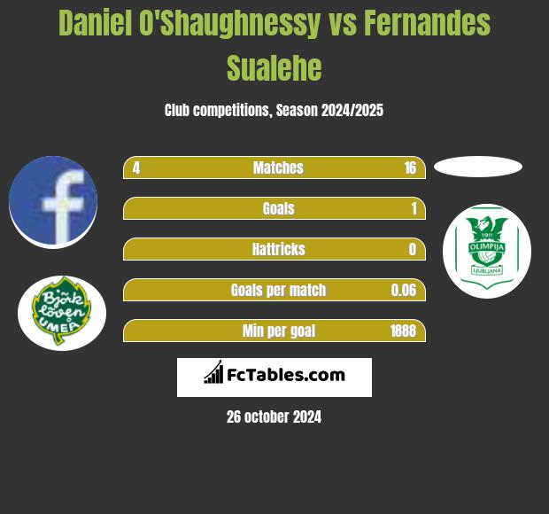 Daniel O'Shaughnessy vs Fernandes Sualehe h2h player stats