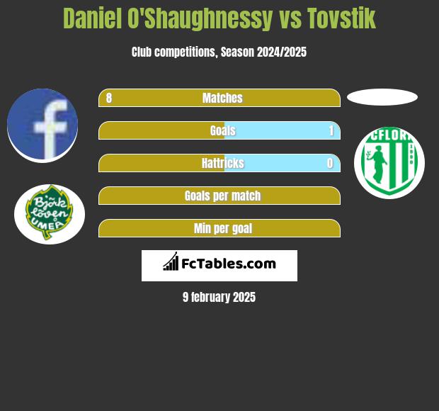 Daniel O'Shaughnessy vs Tovstik h2h player stats