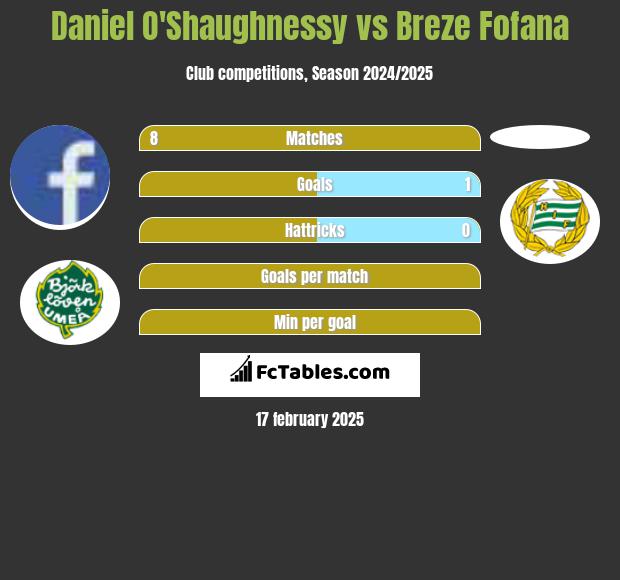 Daniel O'Shaughnessy vs Breze Fofana h2h player stats