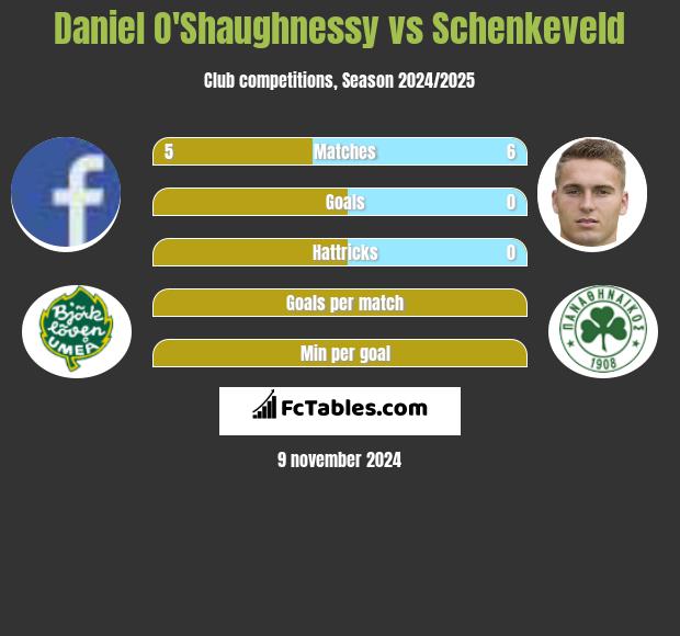 Daniel O'Shaughnessy vs Schenkeveld h2h player stats