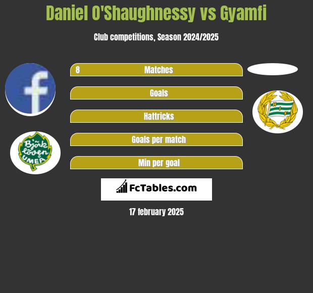 Daniel O'Shaughnessy vs Gyamfi h2h player stats