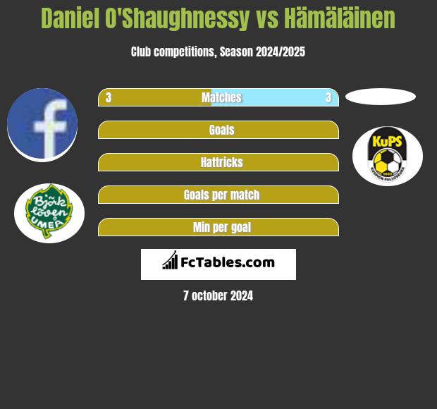 Daniel O'Shaughnessy vs Hämäläinen h2h player stats