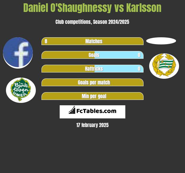 Daniel O'Shaughnessy vs Karlsson h2h player stats