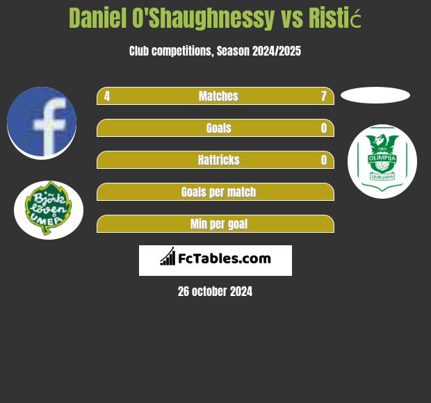 Daniel O'Shaughnessy vs Ristić h2h player stats