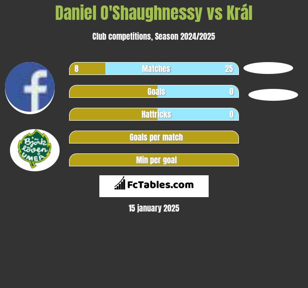 Daniel O'Shaughnessy vs Král h2h player stats