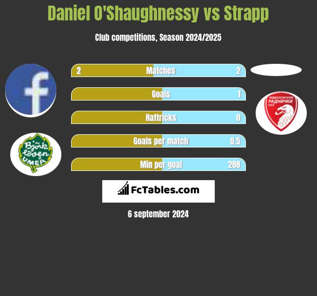 Daniel O'Shaughnessy vs Strapp h2h player stats