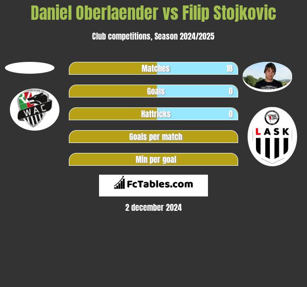 Daniel Oberlaender vs Filip Stojkovic h2h player stats