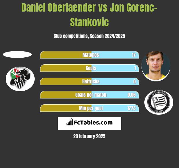 Daniel Oberlaender vs Jon Gorenc-Stankovic h2h player stats