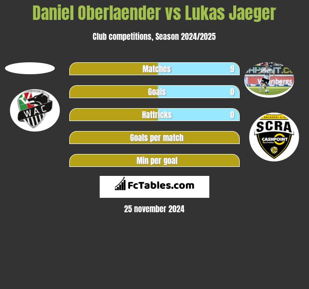 Daniel Oberlaender vs Lukas Jaeger h2h player stats