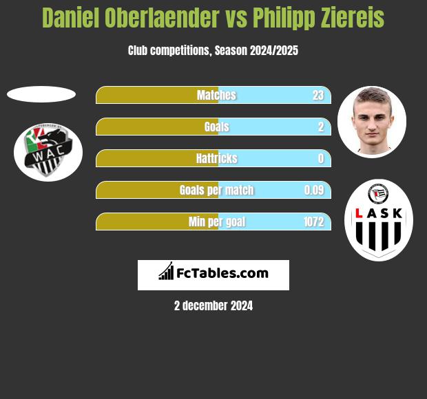 Daniel Oberlaender vs Philipp Ziereis h2h player stats