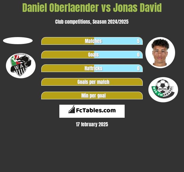 Daniel Oberlaender vs Jonas David h2h player stats