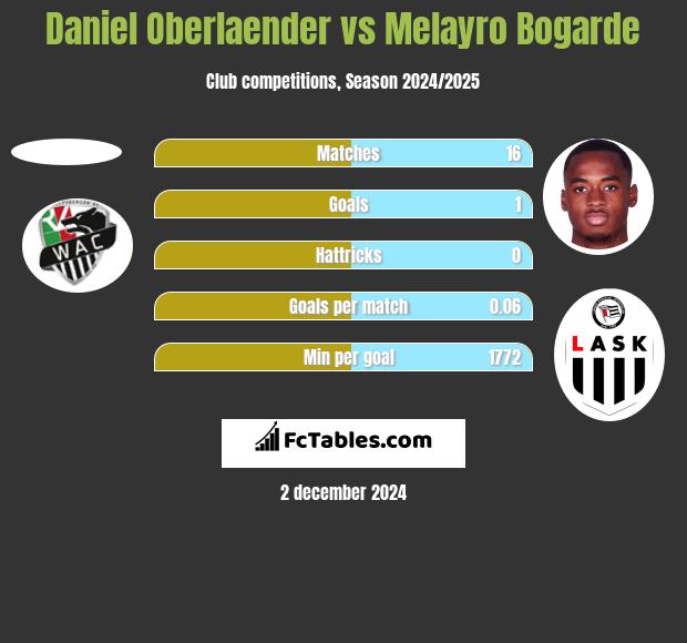 Daniel Oberlaender vs Melayro Bogarde h2h player stats