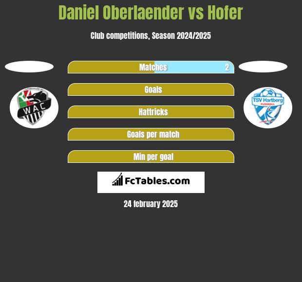 Daniel Oberlaender vs Hofer h2h player stats