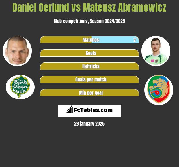 Daniel Oerlund vs Mateusz Abramowicz h2h player stats