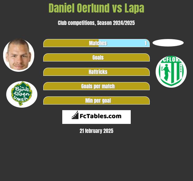 Daniel Oerlund vs Lapa h2h player stats