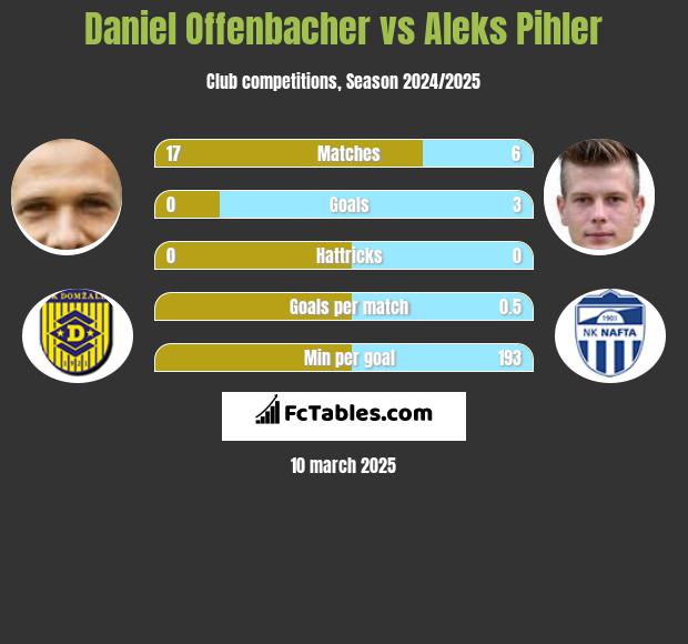 Daniel Offenbacher vs Aleks Pihler h2h player stats