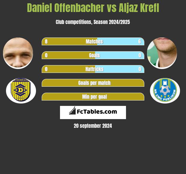 Daniel Offenbacher vs Aljaz Krefl h2h player stats