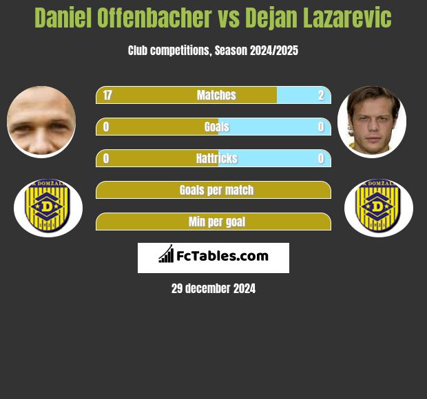 Daniel Offenbacher vs Dejan Lazarevic h2h player stats