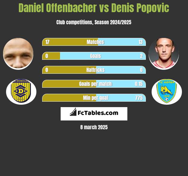 Daniel Offenbacher vs Denis Popović h2h player stats