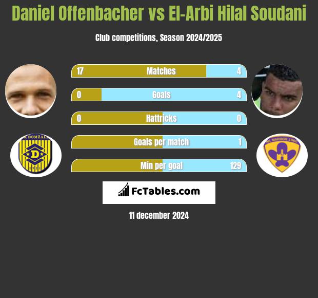 Daniel Offenbacher vs El-Arabi Soudani h2h player stats