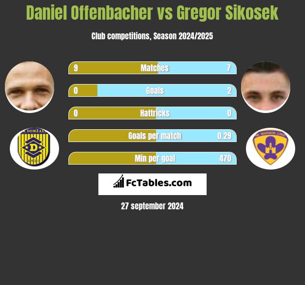 Daniel Offenbacher vs Gregor Sikosek h2h player stats