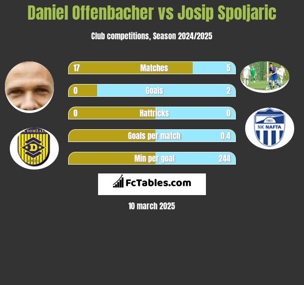 Daniel Offenbacher vs Josip Spoljaric h2h player stats