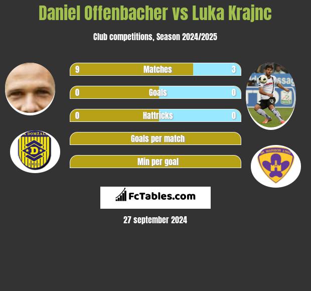 Daniel Offenbacher vs Luka Krajnc h2h player stats