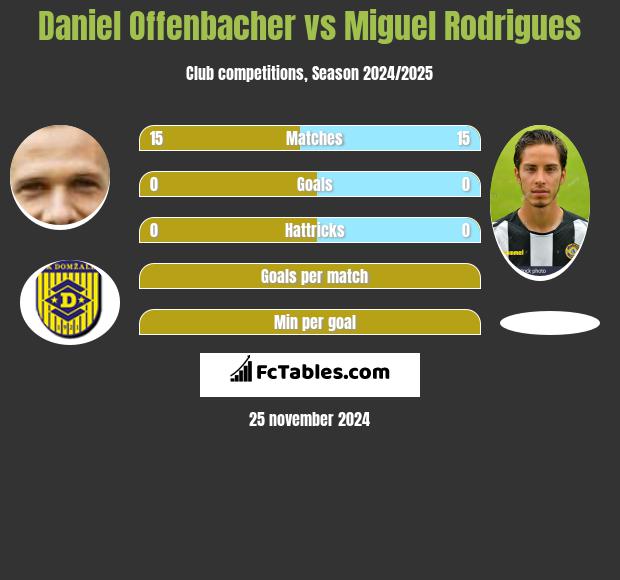 Daniel Offenbacher vs Miguel Rodrigues h2h player stats