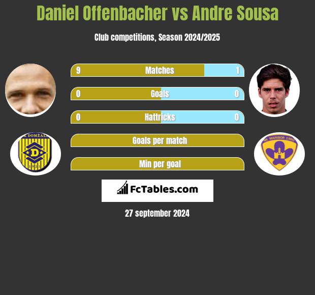 Daniel Offenbacher vs Andre Sousa h2h player stats