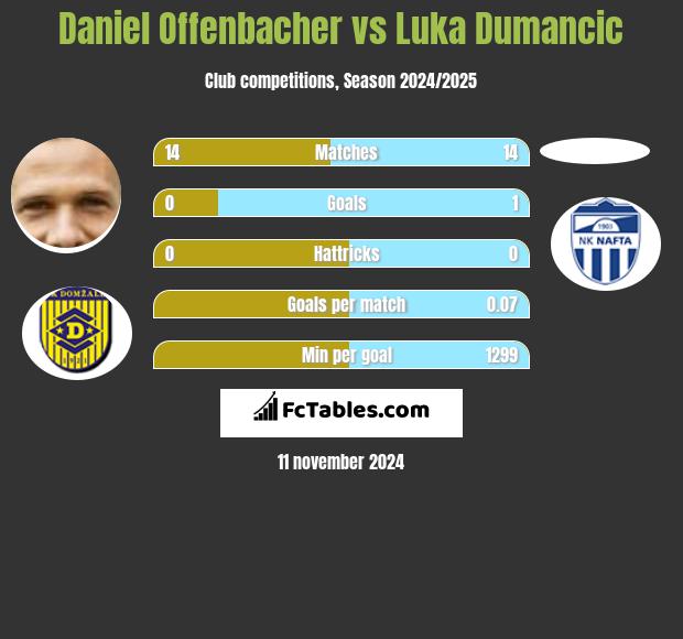 Daniel Offenbacher vs Luka Dumancic h2h player stats