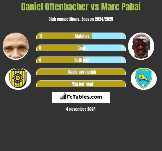 Daniel Offenbacher vs Marc Pabai h2h player stats