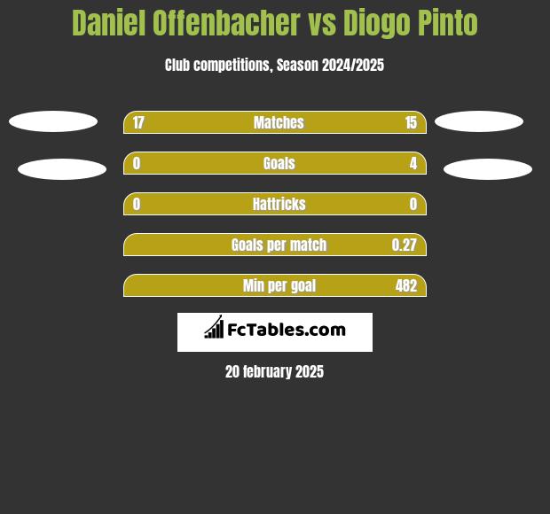 Daniel Offenbacher vs Diogo Pinto h2h player stats