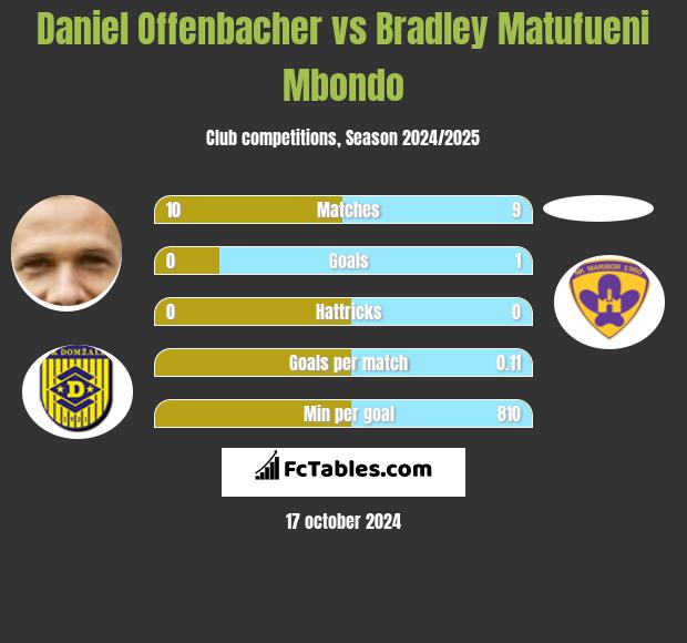 Daniel Offenbacher vs Bradley Matufueni Mbondo h2h player stats