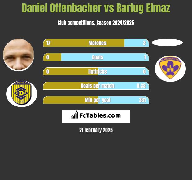 Daniel Offenbacher vs Bartug Elmaz h2h player stats