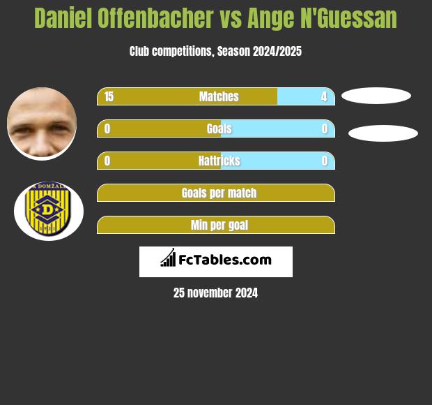 Daniel Offenbacher vs Ange N'Guessan h2h player stats