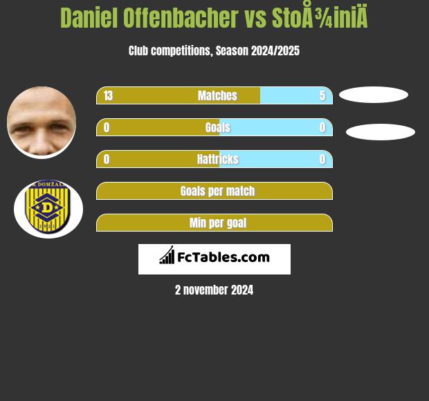 Daniel Offenbacher vs StoÅ¾iniÄ h2h player stats