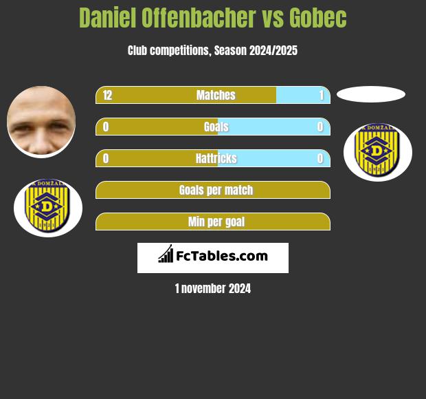 Daniel Offenbacher vs Gobec h2h player stats