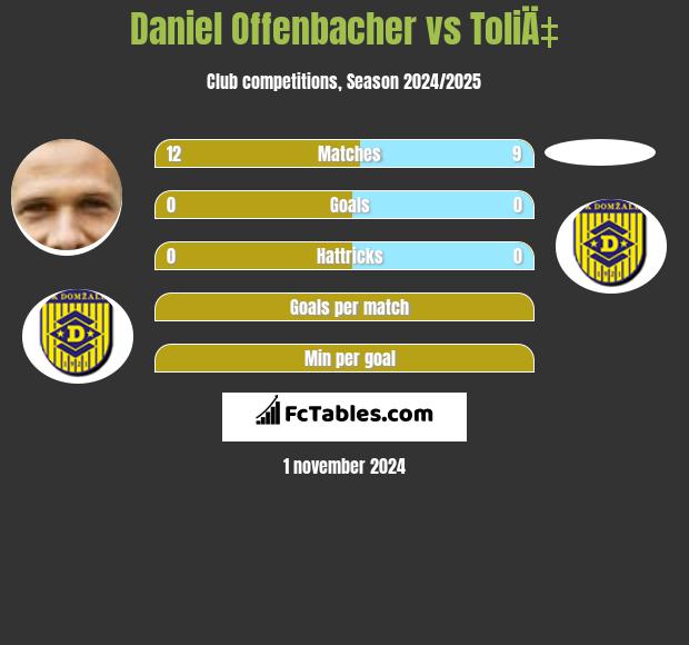 Daniel Offenbacher vs ToliÄ‡ h2h player stats