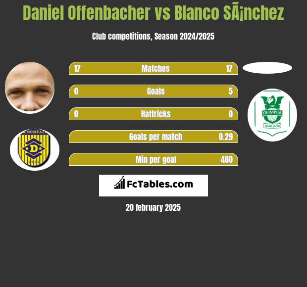 Daniel Offenbacher vs Blanco SÃ¡nchez h2h player stats