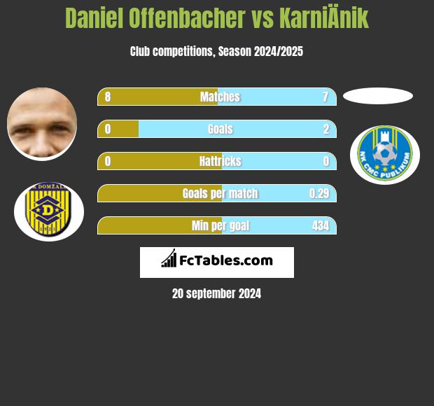 Daniel Offenbacher vs KarniÄnik h2h player stats