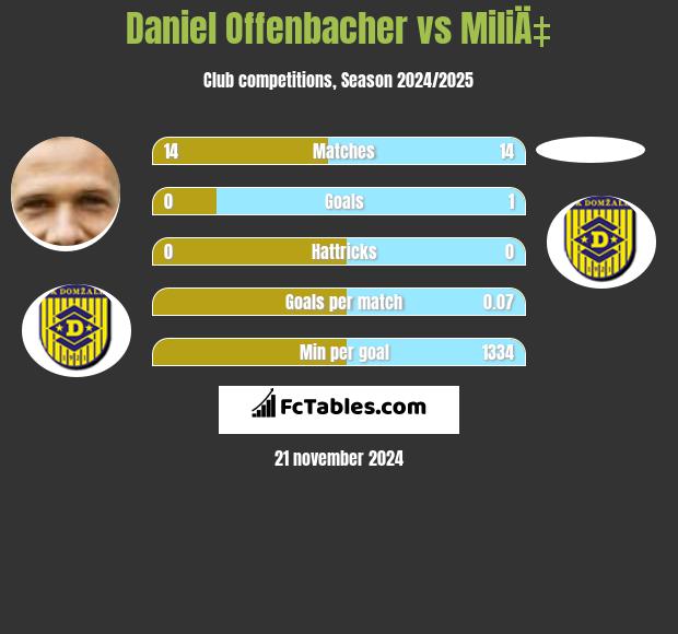 Daniel Offenbacher vs MiliÄ‡ h2h player stats