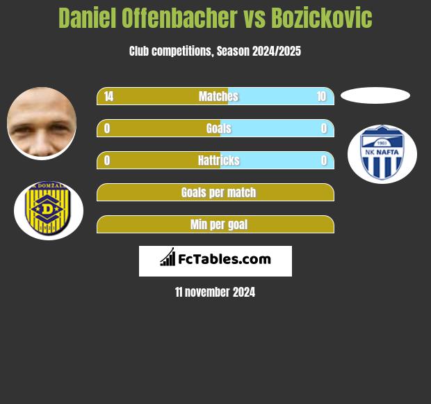 Daniel Offenbacher vs Bozickovic h2h player stats