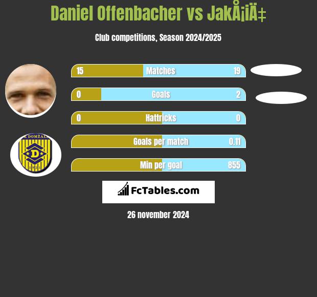 Daniel Offenbacher vs JakÅ¡iÄ‡ h2h player stats