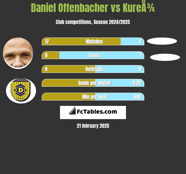 Daniel Offenbacher vs KureÅ¾ h2h player stats