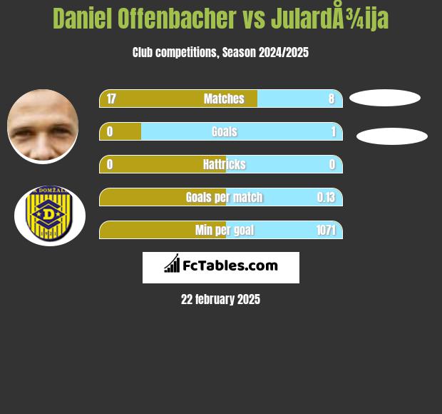 Daniel Offenbacher vs JulardÅ¾ija h2h player stats