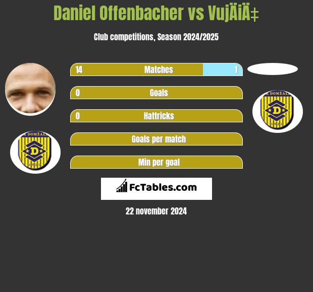 Daniel Offenbacher vs VujÄiÄ‡ h2h player stats