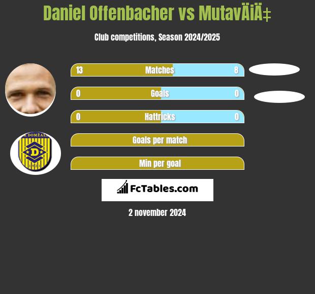 Daniel Offenbacher vs MutavÄiÄ‡ h2h player stats