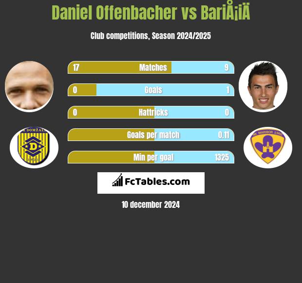 Daniel Offenbacher vs BariÅ¡iÄ h2h player stats